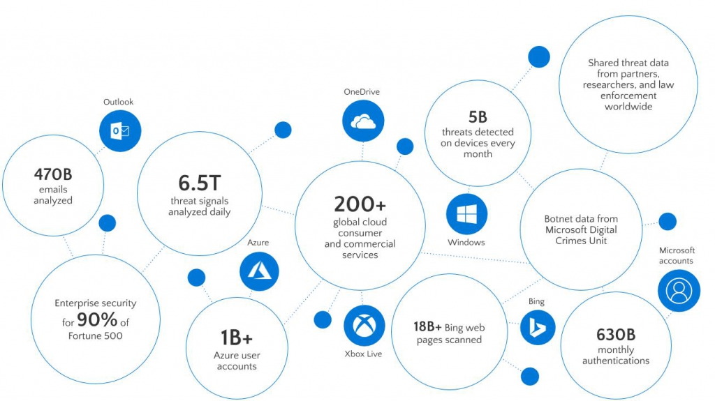 Microsoft 365 Security in the Cloud