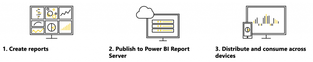 How Power BI report interacts