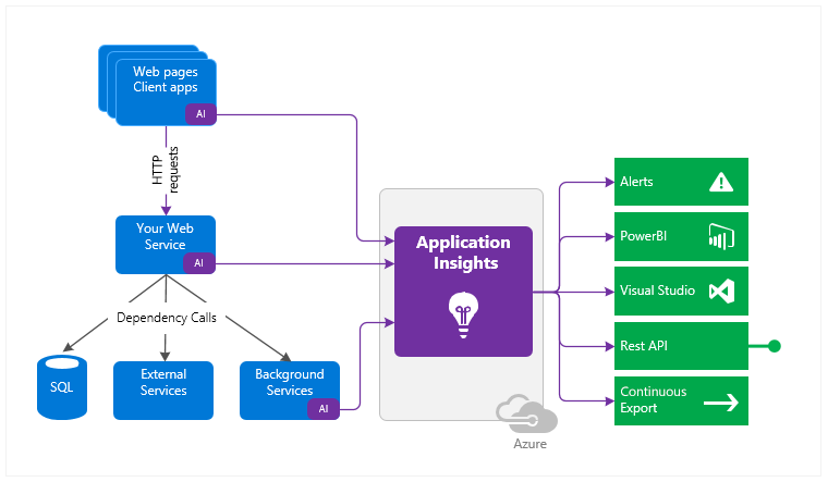 Azure Applications Insights diagram